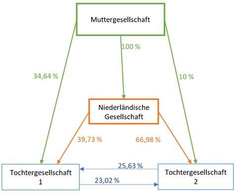 Schema: Unternehmensgruppe Moll - Marken, Schwestergesellschaften und Nachfolgepfad