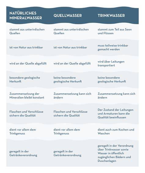 Schema: Unterschiede zwischen natürlichem Mineralwasser, Quellwasser und Tafelwasser