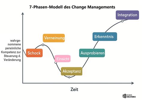 Schema: Vom Stromberg-Verhalten zur modernen Führung - Schritte zur Veränderung