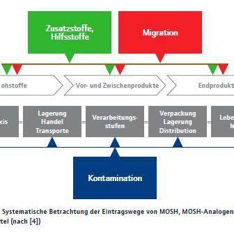 Schema: Wie gelangen Mineralöle in Lebensmittel (Transport, Verpackung, Schmieröle)