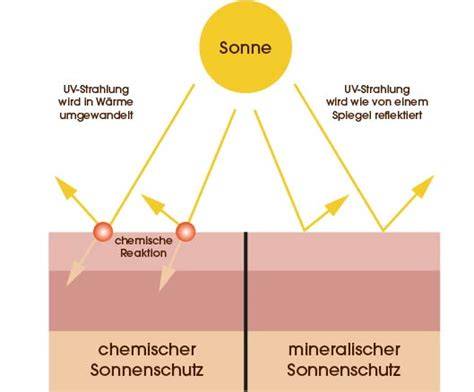 Schema: Wirkungsweise von UV-Filtern in Sonnencreme