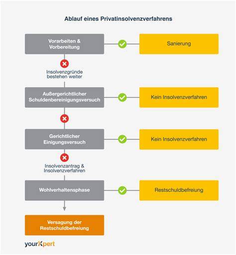 Schema: Zeitplan und Fristen im Verbraucherinsolvenzverfahren