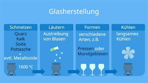 Schema: Zubereitungsschritte in der Glas-Schichtung