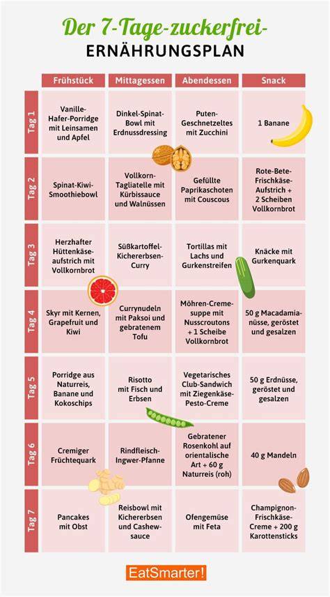 Schema: Zuckerfreie Ernährung als Baustein gesunder Lebensweise