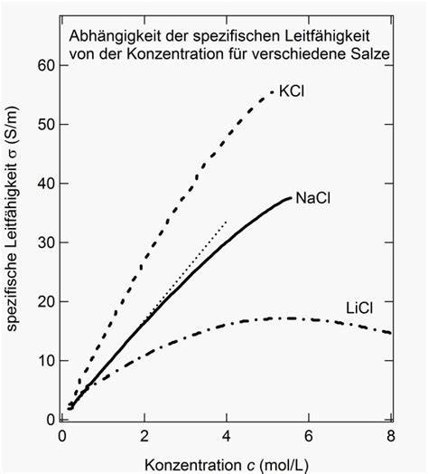 Schema: Zusammenhang Leitfähigkeit - gelöste Ionen - Wasserqualität