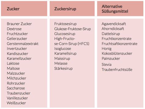 Schema: Zutatenlisten und die Tarnnamen von Zucker bei Fertigprodukten