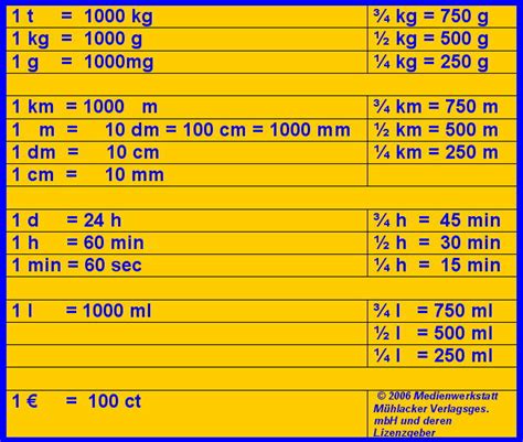 Schema: Zutatenmengen und Umrechnungen für halbe/doppelte Teigmengen