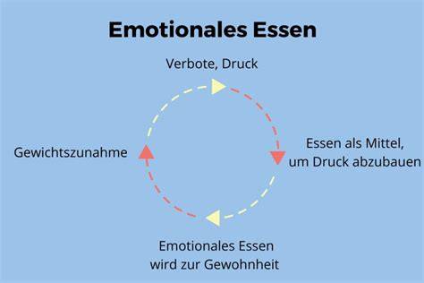 Schema: Zyklus von emotionalem Essen und Schuldgefühl