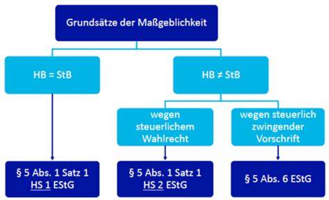 Schema: steuerliche Einstufung Imkerei