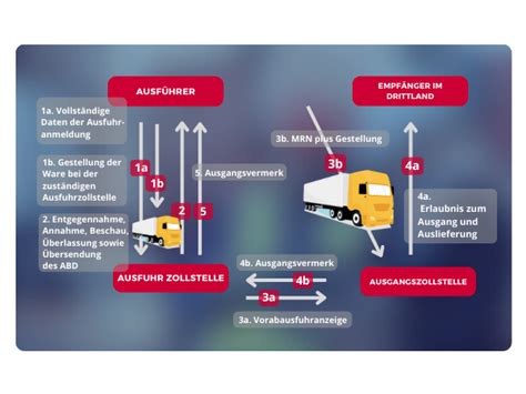 Schema Abläufe bei der Honig-Einfuhr (vom Drittland zur Grenzkontrollstelle bis zur Laborprüfung)