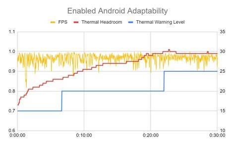 Schema Android Adaptability: Datenfluss und API‑Integration