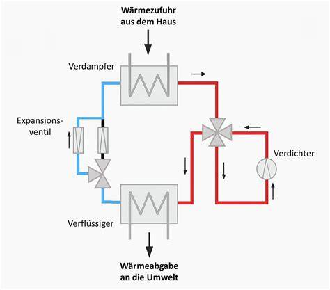 Schema Backofeneinstellungen und Einschubhöhe