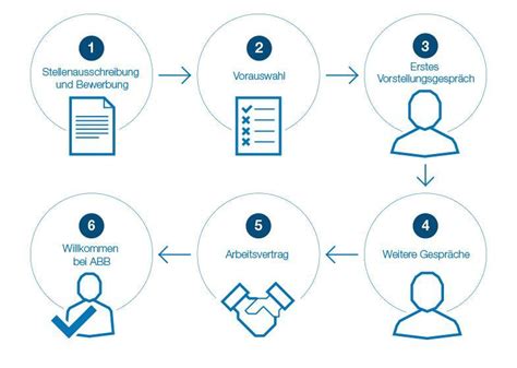 Schema Bewerberprozess mit beesite (Bewerbung → Screening → Interview → Einstellung)