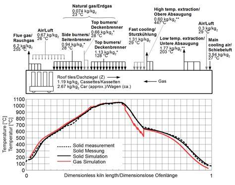 Schema Brennkurve und Segerkegel im Hochbrand