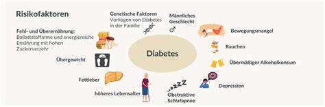 Schema Entwicklung von Dextromethorphan-Derivaten für Diabetes