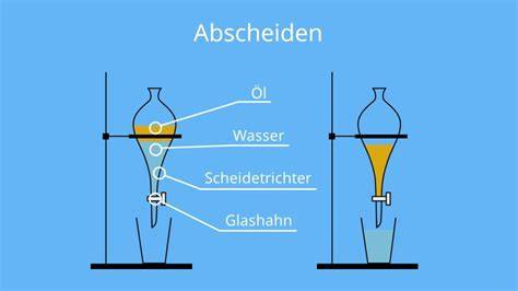 Schema Herstellung Rübenzucker: Waschen → Schnitzeln → Extraktion → Eindampfen → Kristallisation