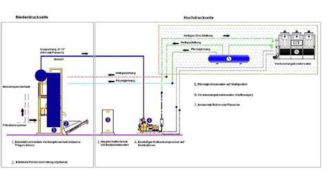 Schema Kompressorkreislauf einer Eismaschine