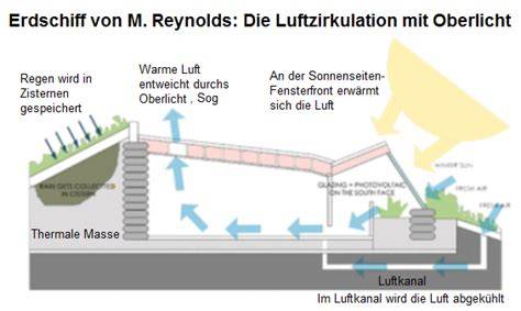 Schema Luftzirkulation im Bienenstock