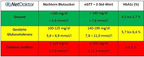 Schema Normwerte Blutzucker