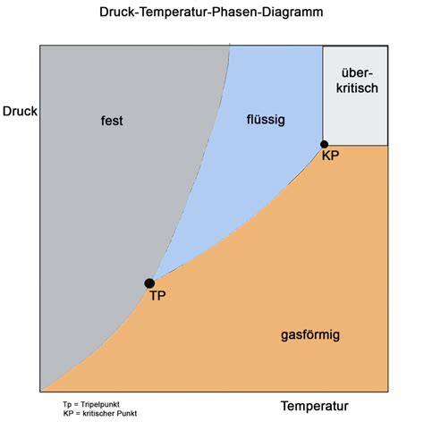 Schema Pektin-Gelierprozess und Temperaturkurve beim Marmeladekochen