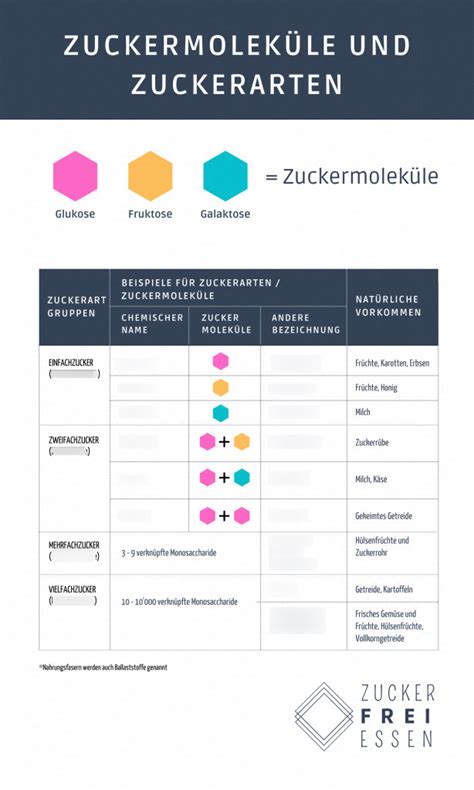 Schema Zuckerarten in Erdbeeren