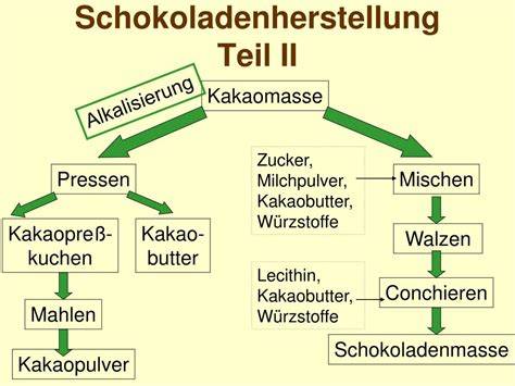 Schema der Alkalisierung (Dutching) von Kakaomasse mit Zugabe von Kaliumcarbonat