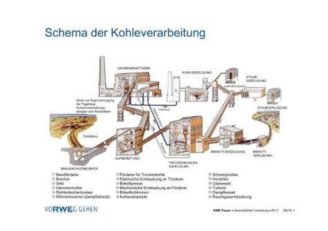 Schema der Kohleverarbeitung: Vom Bunker zum Koks