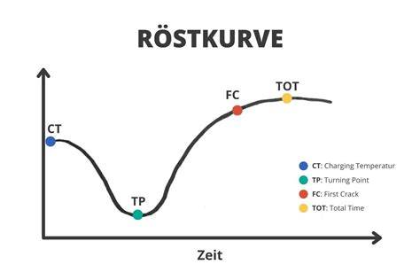 Schema der Röstkurve mit First und Second Crack