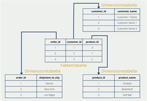 Schema des Conchierprozesses und Temperierens
