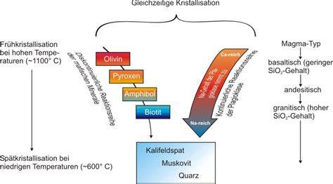 Schema des Gegenstromextraktionsverfahrens und Kristallisation im Zuckerwerk