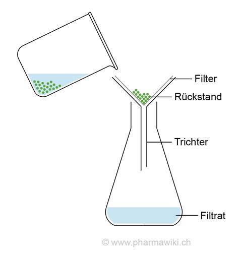 Schema eines Hefestarters im Erlenmeyerkolben