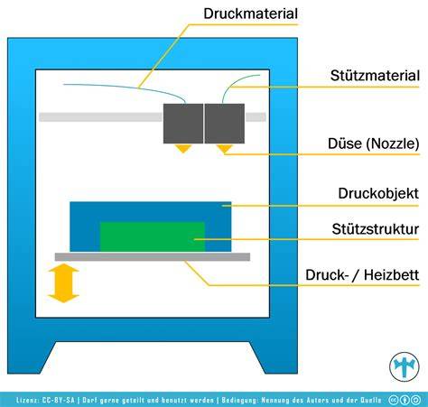 Schema eines Lebensmittel-3D-Druckers mit Düse und Materialkartusche