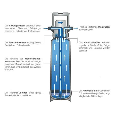 Schema eines Umkehrosmose-Wasserfilters