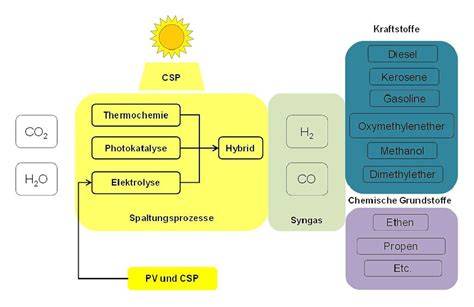 Schema moderner CO₂- und Wasserextraktion