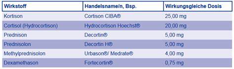 Schematabelle: Dosierung nach Sorte und Potenz