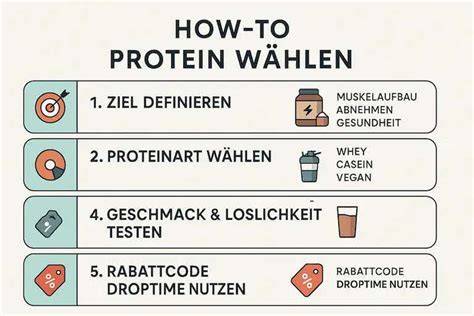 Schematische Anleitung: Schritte zum Vergleichen und Sparen bei Protein-Pudding-Angeboten