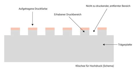 Schematische Darstellung: Bindemittel und Drucktechnik für stabile Riegel