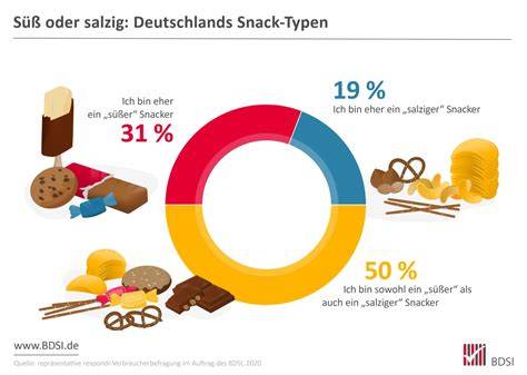 Schematische Darstellung: Heißhunger-Typen (süß, salzig, fettig) und mögliche Nährstoffsignale