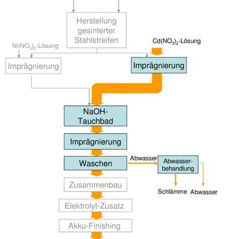 Schematische Darstellung: Herstellung zuckerarmer Vanilleeis-Varianten