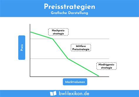 Schematische Darstellung: Preisstrategie vs. Marketing, Qualität und Sortimentstreue