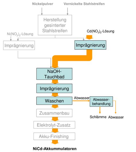 Schematische Darstellung: Prozessschritte bei der Herstellung von Bio-Toast ohne Zuckerzusatz