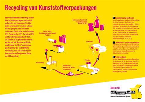 Schematische Darstellung: Recyclingkreislauf von Tortenverpackungen aus Kunststoff