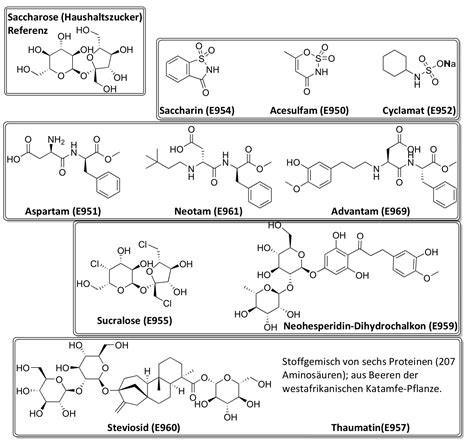 Schematische Darstellung: Süßstoffe in Zero-Getränken (Aspartam, Acesulfam-K, Cyclamat, Stevia)