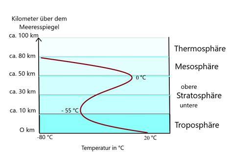 Schematische Darstellung: Temperaturkurve und Abkühlung der Eisbasis