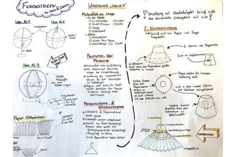 Schematische Darstellung: Vom Auftrag zur Inspiration bis zum Dessert-Rezept