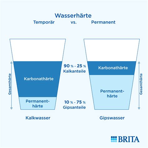 Schematische Darstellung: Wasserhärte und empfohlene Entkalkungsintervalle