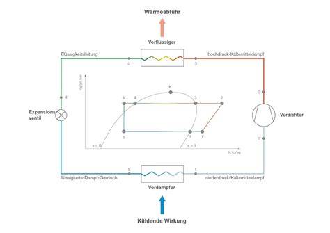 Schematische Darstellung Kühlkreislauf Eismaschine mit Kompressor
