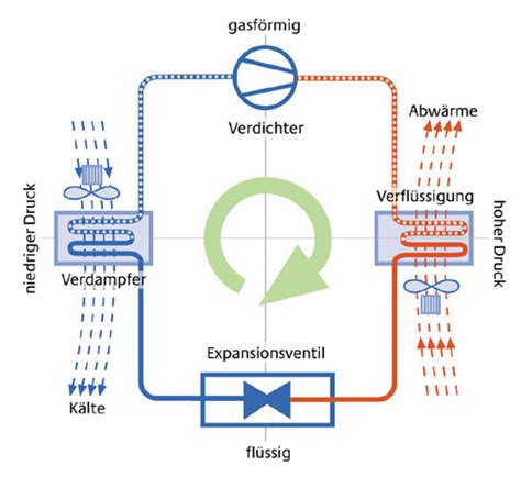 Schematische Darstellung Verdichter, Verflüssiger, Drossel, Verdampfer