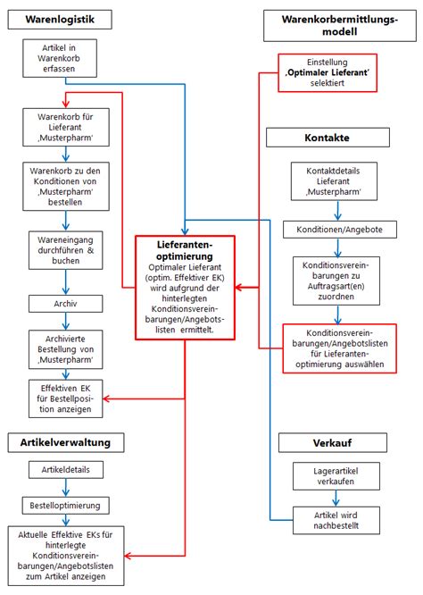 Schematische Darstellung der wichtigsten Zusatzstoffe im Protein Pudding