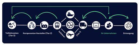 Schematische Darstellung des Lieferketten-Managements im Lindt & Sprüngli Farming Program